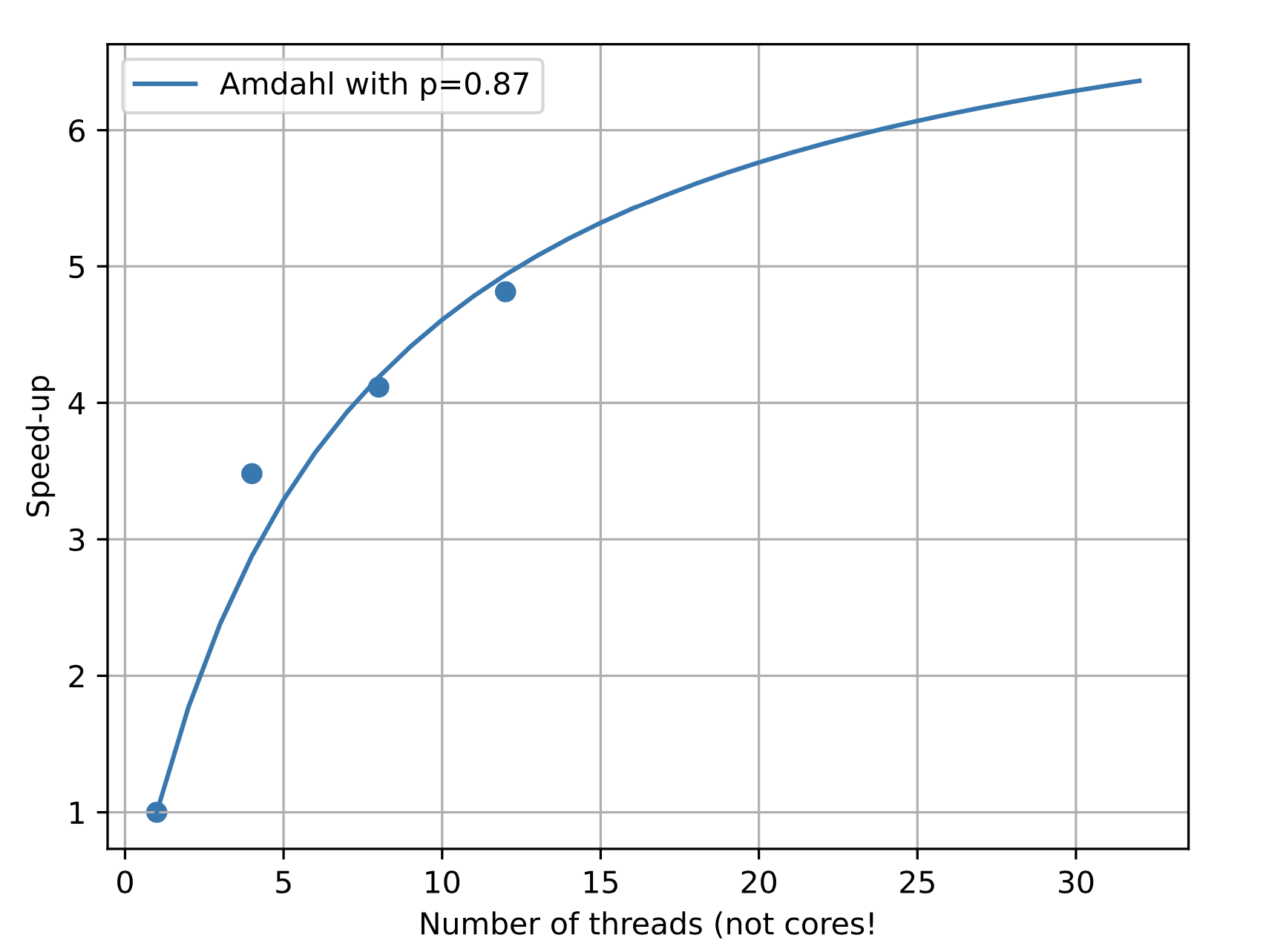 prodimo_chemistry_speedup